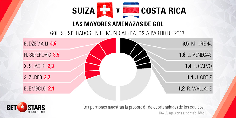 Betstars Suiza vs Costa Rica 04 Betstars, Suiza vs Costa Rica, pronosticos deportivos, Mundial 2018, clasificacion mundial 2018, grupos mundial 2018, mundial rusia 2018 calendario, clasificacion mundial 2018 europa, mundial 2018 clasificacion, clasificatorias rusia 2018, grupos del mundial 2018, tabla de posiciones eliminatorias rusia 2018, eliminatorias rusia 2018 europa, clasificación mundial rusia 2018,